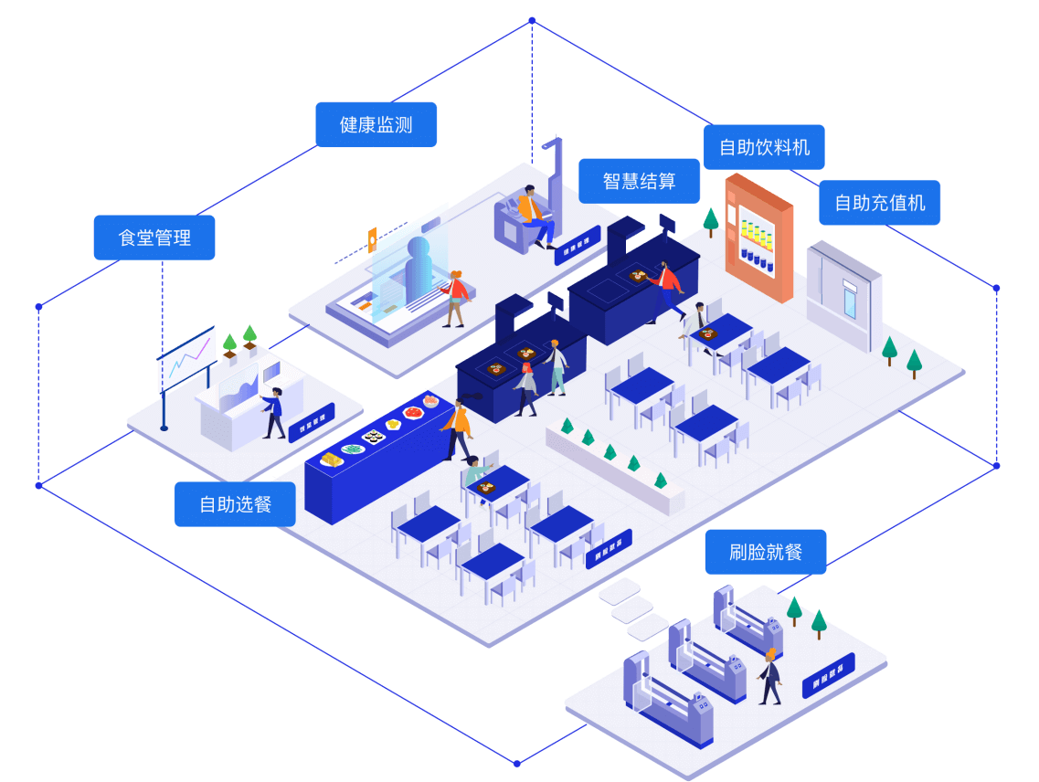 智慧食堂，智慧食堂解決方案