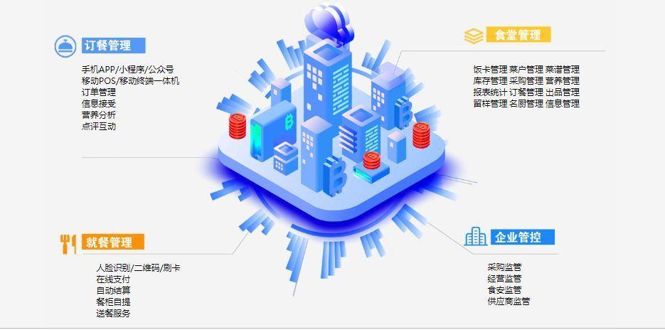 智慧食堂管理系統(tǒng)，智慧食堂管理方案